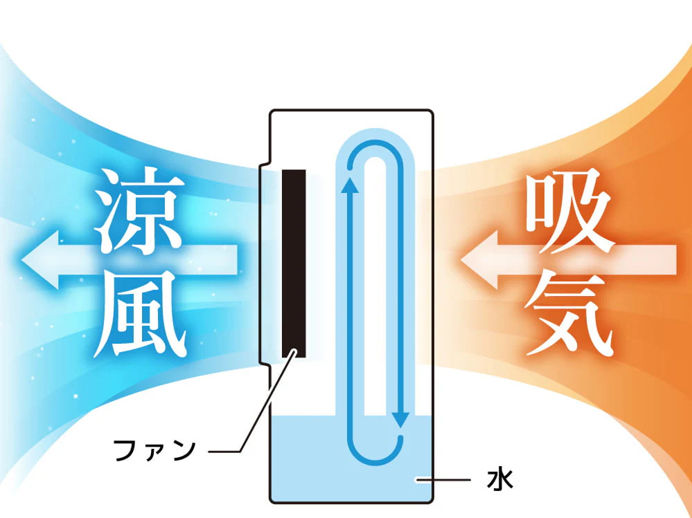 吸気口から取り込まれた風が、内部で循環する流水を通ることで熱を奪われ、適度に冷やされた心地よい風を生み出す