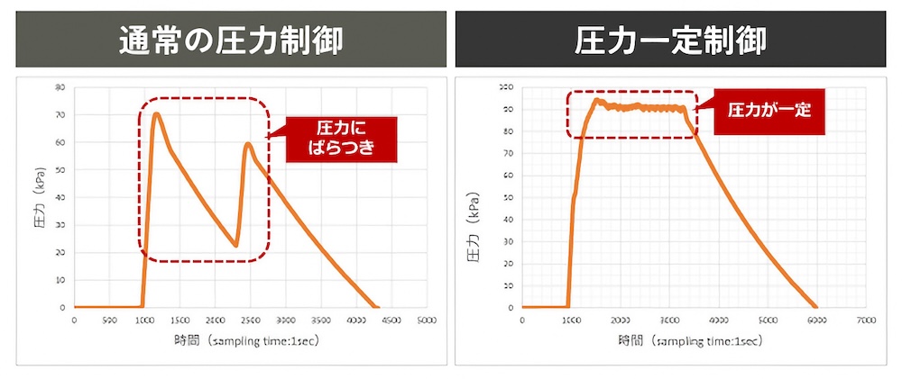 100kPaの高圧力を一定にかけ続けることで、食材をよりやわらかく、味の染み込んだ仕上がりにする「スマートプレッシャー技術」