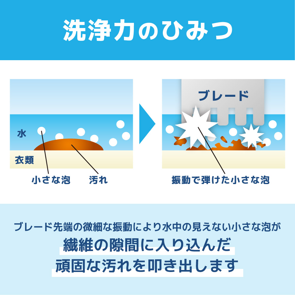 毎秒約25,000回の超音波振動が繊維の隙間に入り込んだ汚れを叩き出す