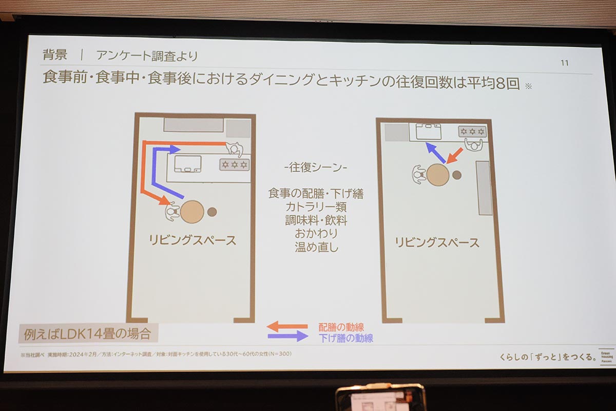 対面キッチンの多くは、配膳などの動線が長くなるという一面も