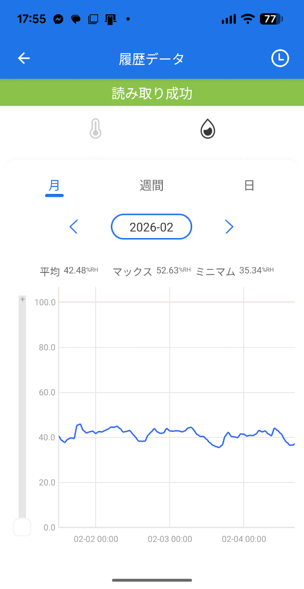 3日間の湿度変化。夜はOFFにしているので湿度40%を割っているが、運転中の昼は45～50%になっている。24時間運転すると50%を越えるときがある
