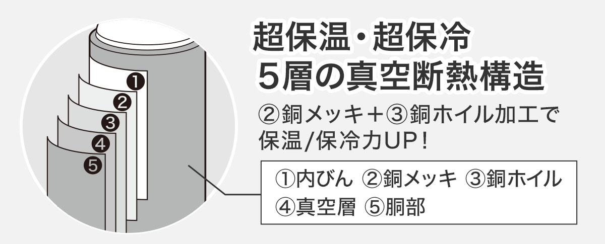 5層構造を採用し、高い保温・保冷効果を実現