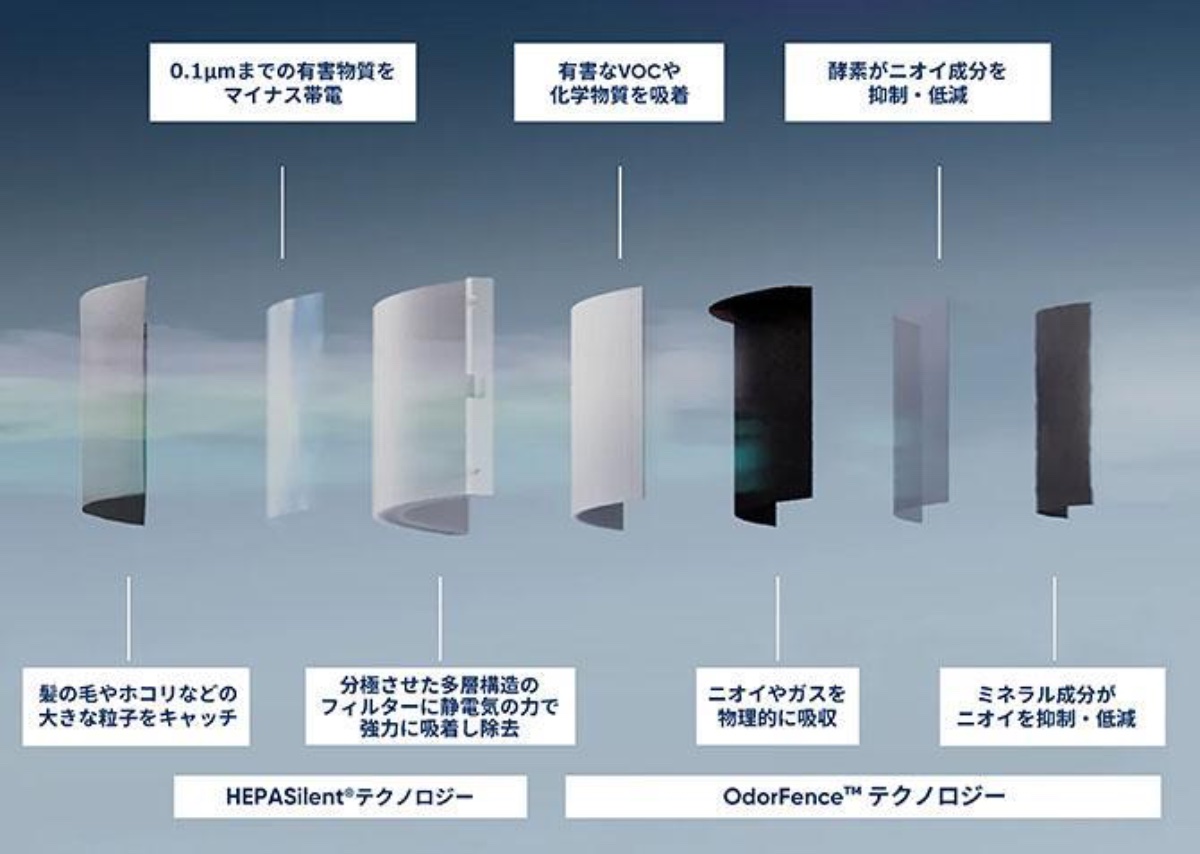 2つの独自テクノロジーと7つのフィルターで強力脱臭