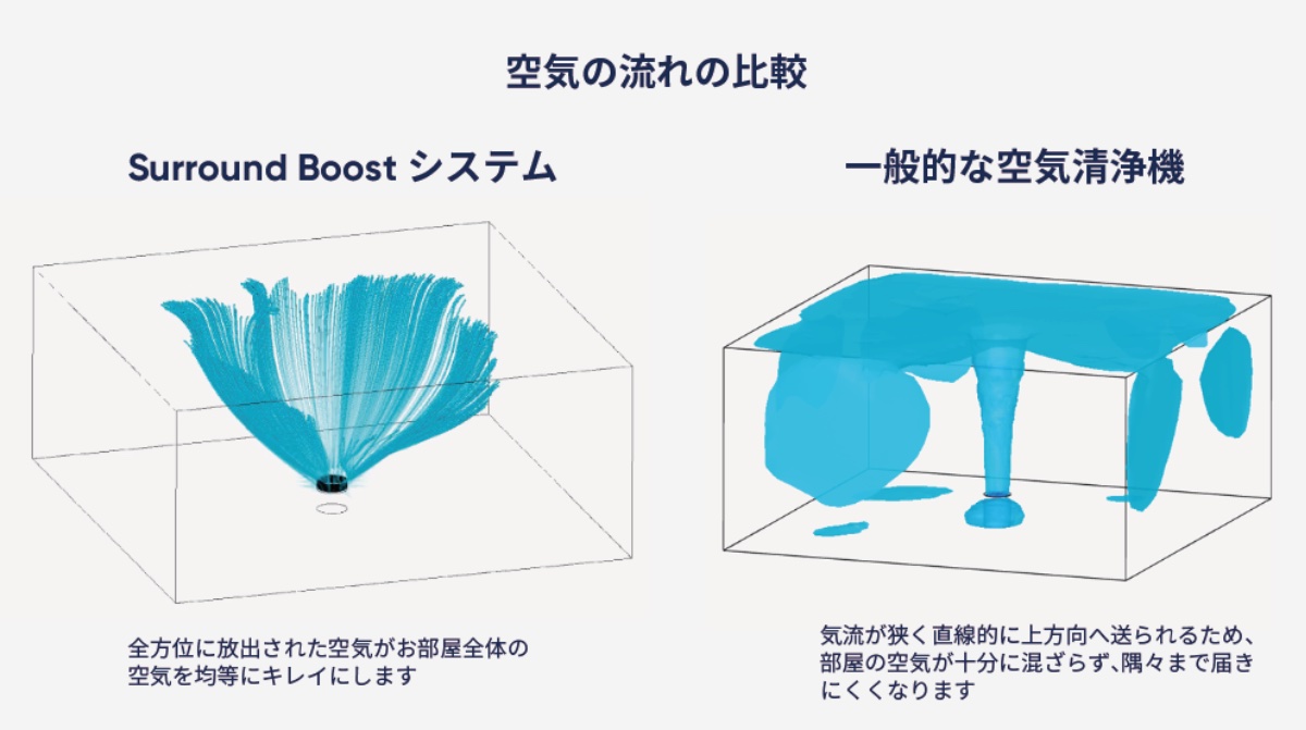 360度全方向にキレイな空気を届ける