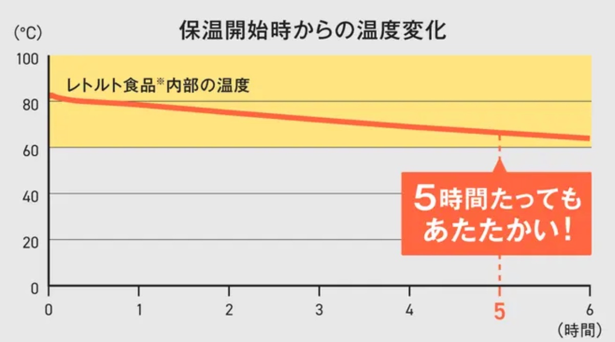 5時間後も60℃以上の温かさをキープ