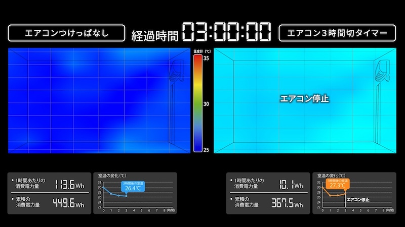 3時間後に片方は、「3時間切タイマー」によりエアコンを停止