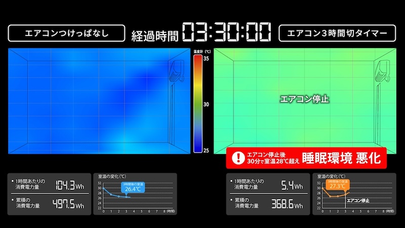 エアコンを停止した部屋は運転停止からわずか30分で室温は28.6℃まで上昇