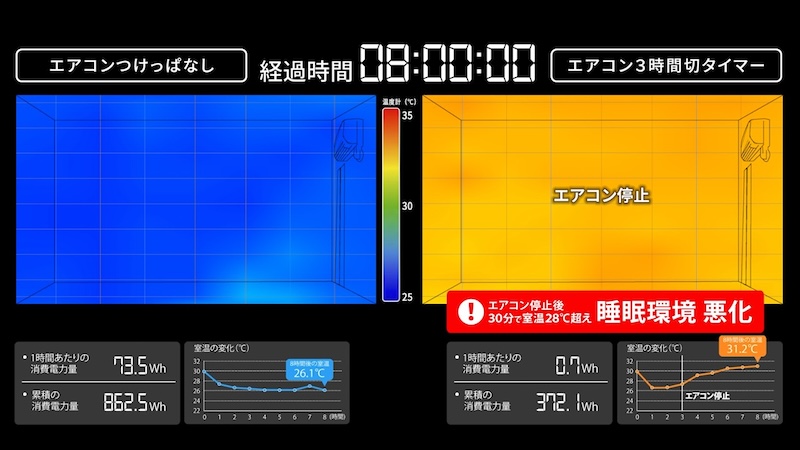 エアコンを停止した部屋は、8時間後には31.2℃に達した
