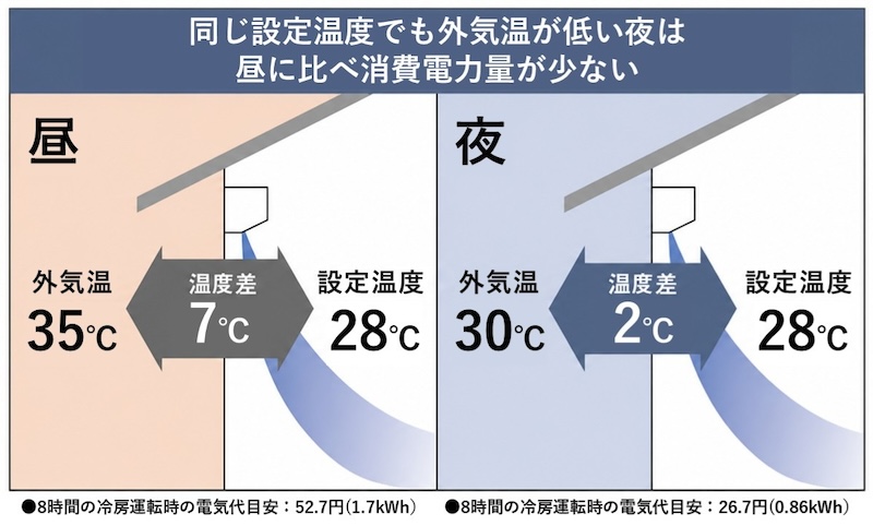 夜間は外気温が低く冷房の負荷が少ないため、日中に比べて電気代が安くなる傾向にある