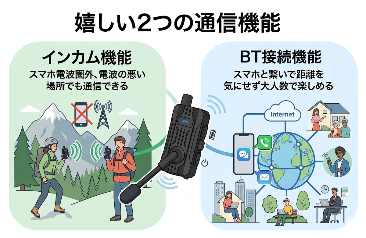 通信手段はインカム通信接続とBluetooth通信接続の2つ