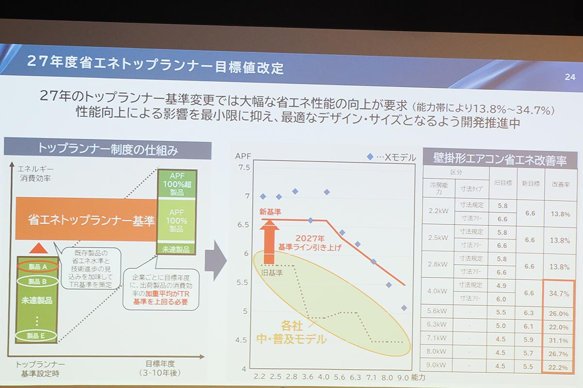 2027年度の新基準に合わせたモデルも開発中