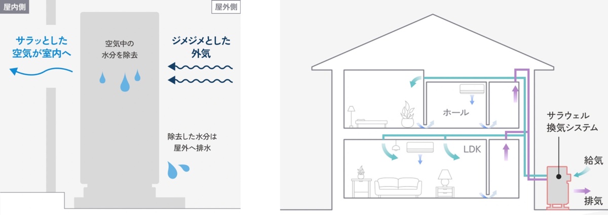 湿気を家に入れる前に抑え、住まい全体にサラッとした空気を届ける