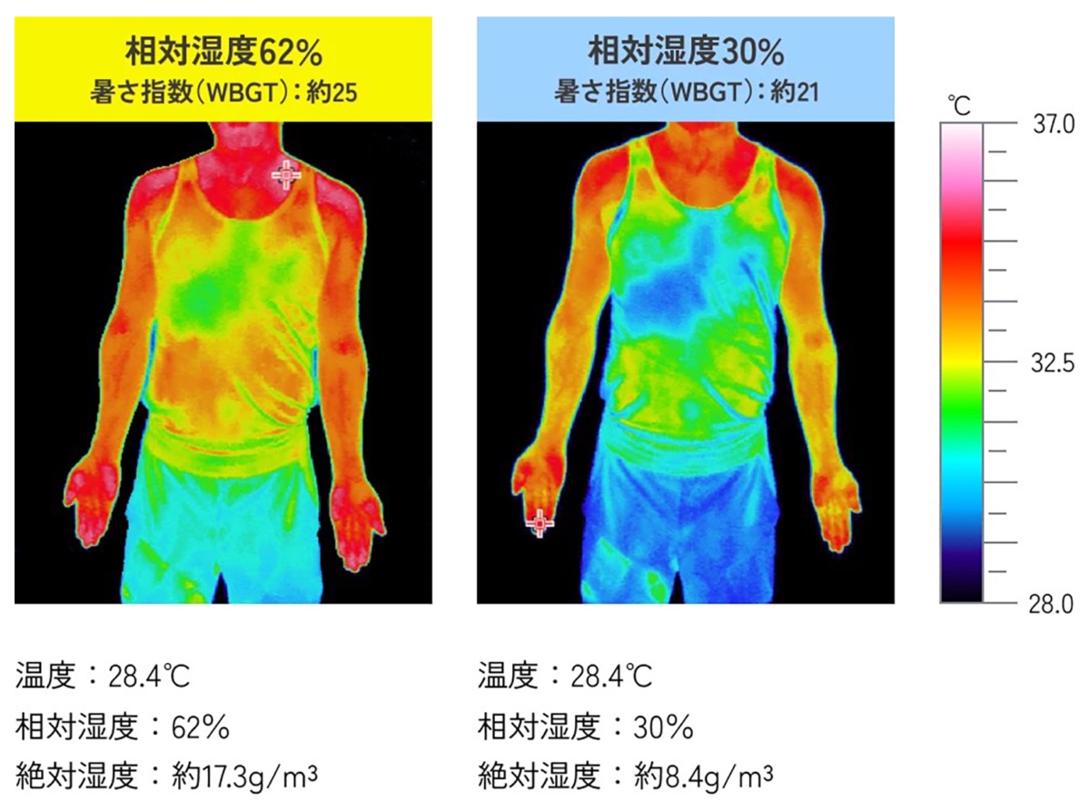 同じ気温でも、湿度の違いで体感温度は変化する