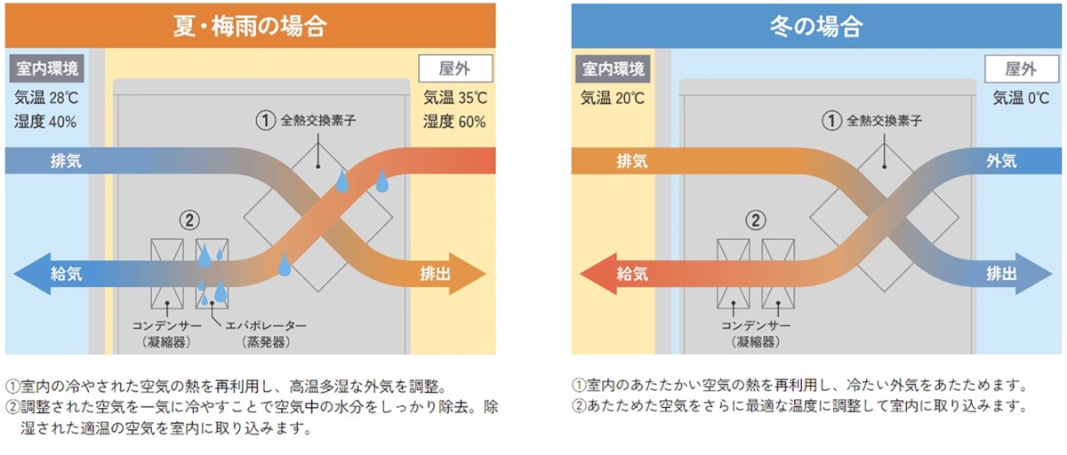 年間を通じて快適な空気環境づくりをサポート