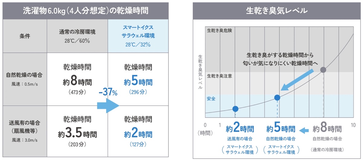 湿度が下がるため、部屋干しの洗濯物も乾きやすくなる