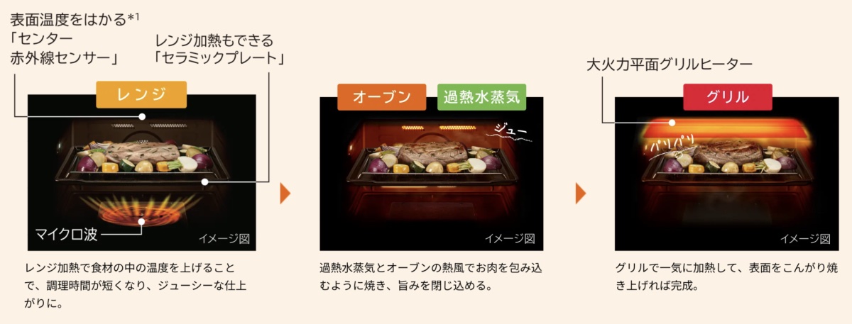 クワトロ加熱でこんがりジューシーに焼き上げる「熱風旨み焼き」