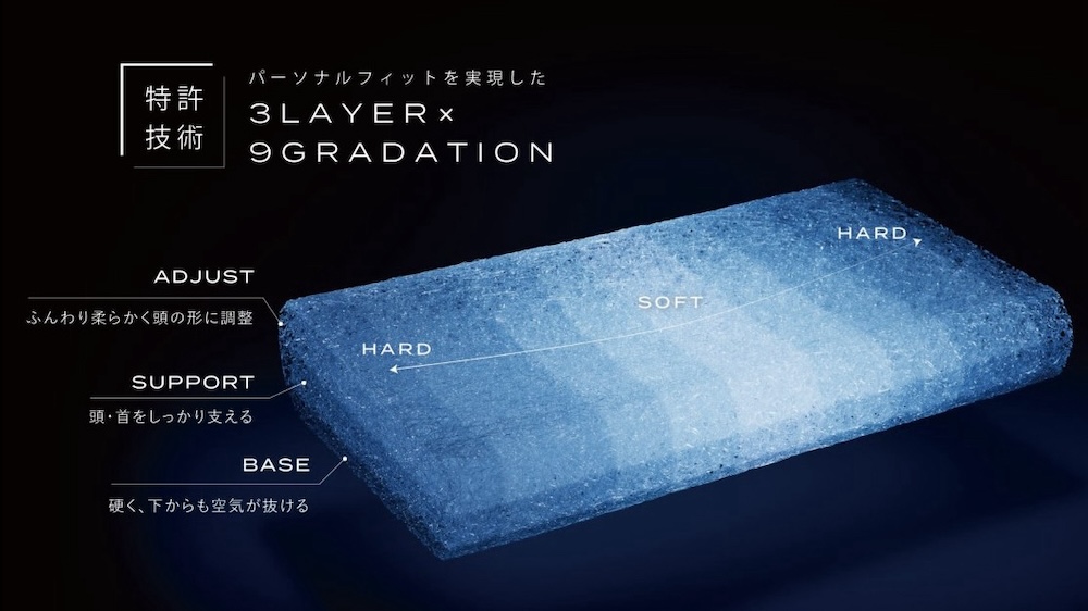 頭の大きさや重さにフィットする「アジャスト層」、頭や首を支える「サポート層」、下から空気を抜く「ベース層」を組み合わせた3層9グラデーション構造を採用