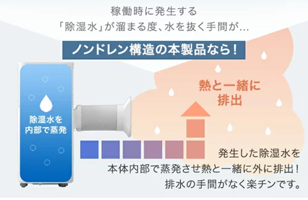 ノンドレン構造を採用