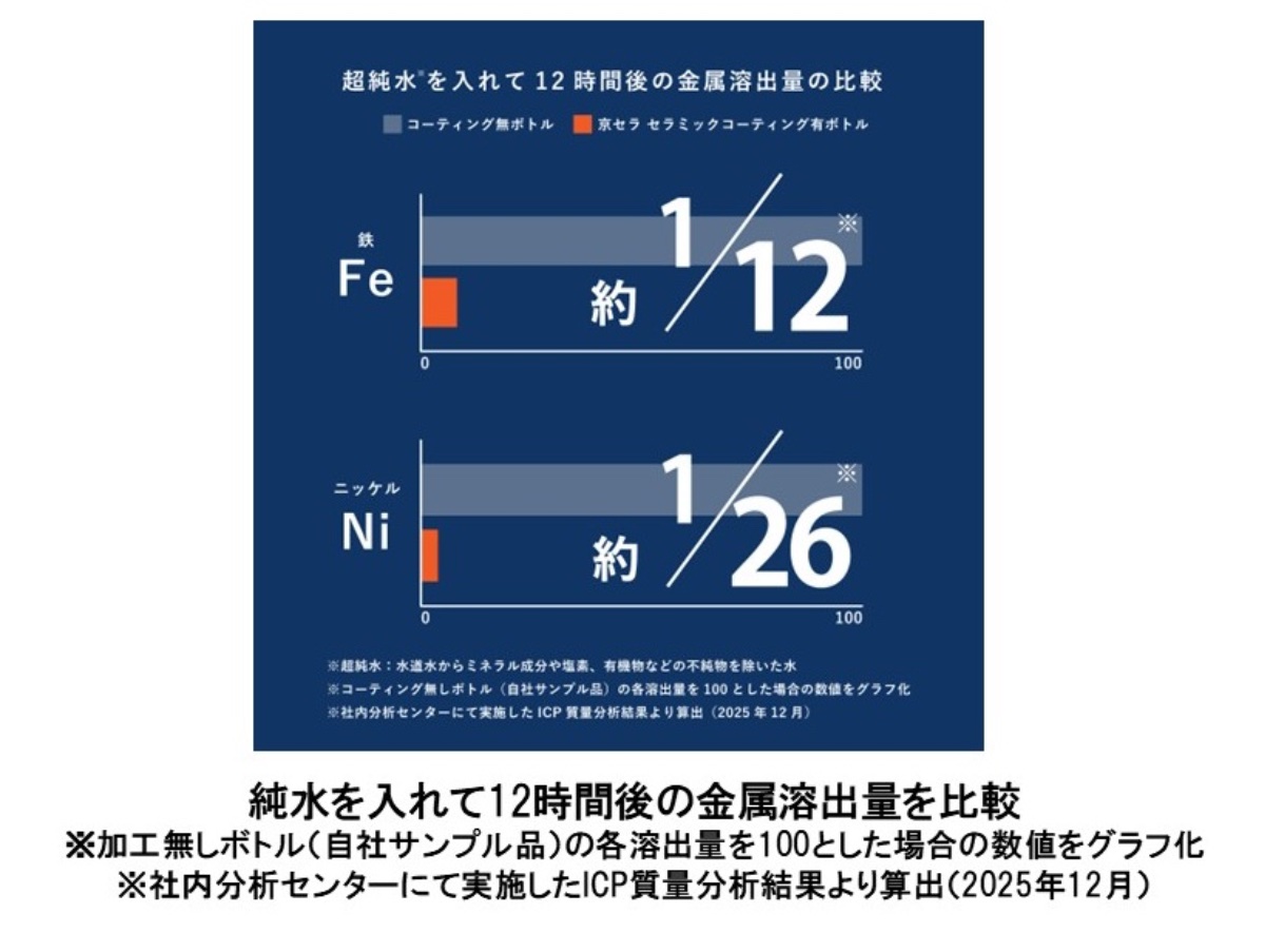 内面セラミックコーティングにより飲み物本来のおいしさを保つ