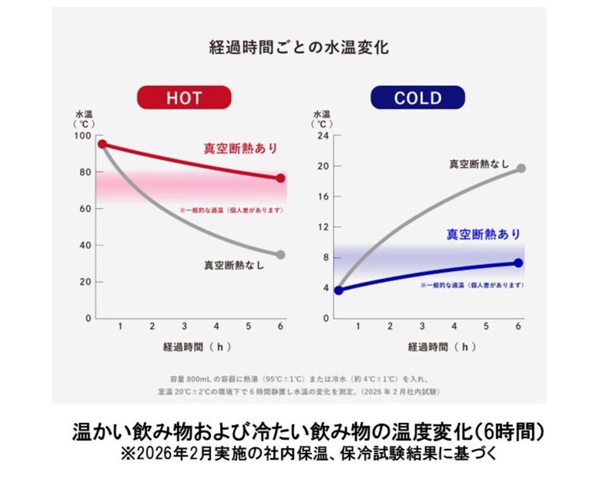 保冷/保温性能が高いステンレス製真空断熱構造