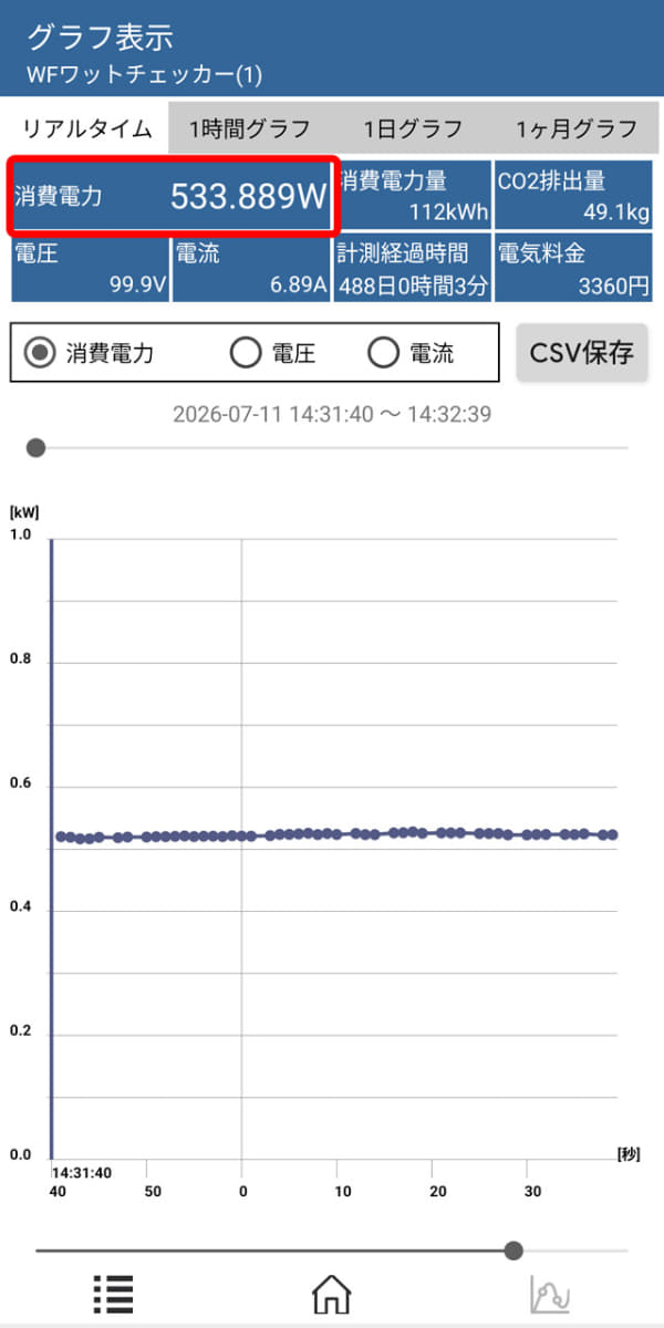 強弱やモードにかかわらず消費電力は500W超で推移