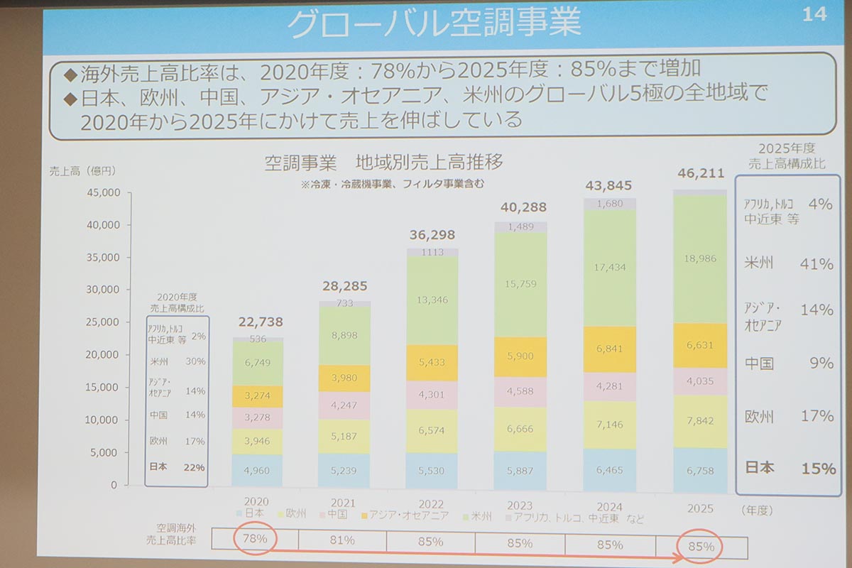 空調事業の地域別売上高