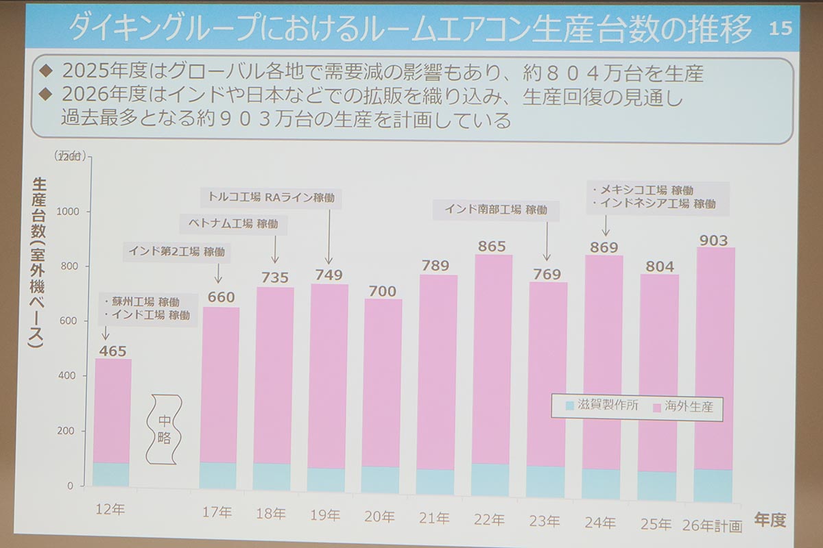 ダイキンのルームエアコン生産台数の推移