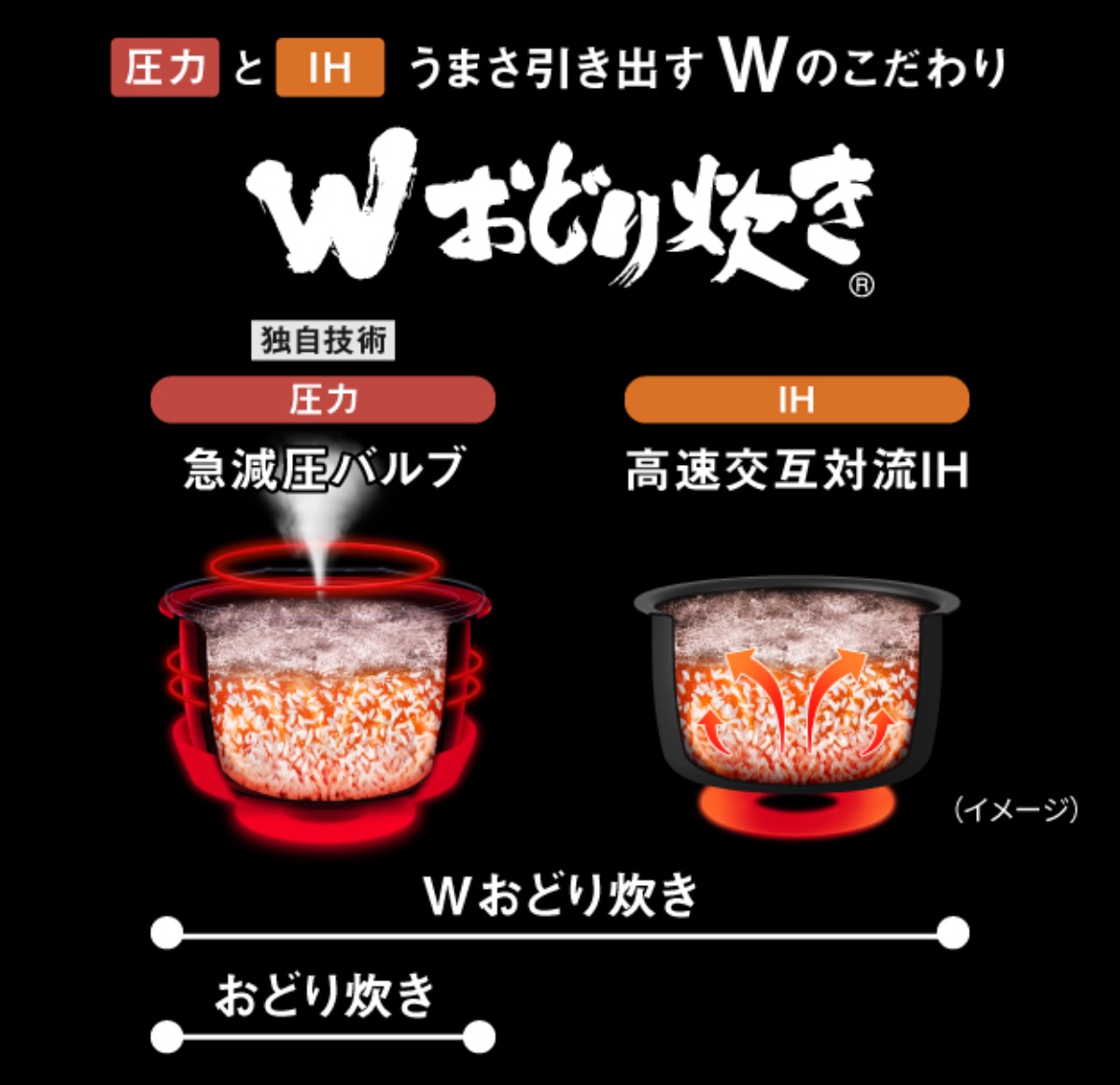 Wおどり炊きのIH技術「高速交互対流IH」が進化