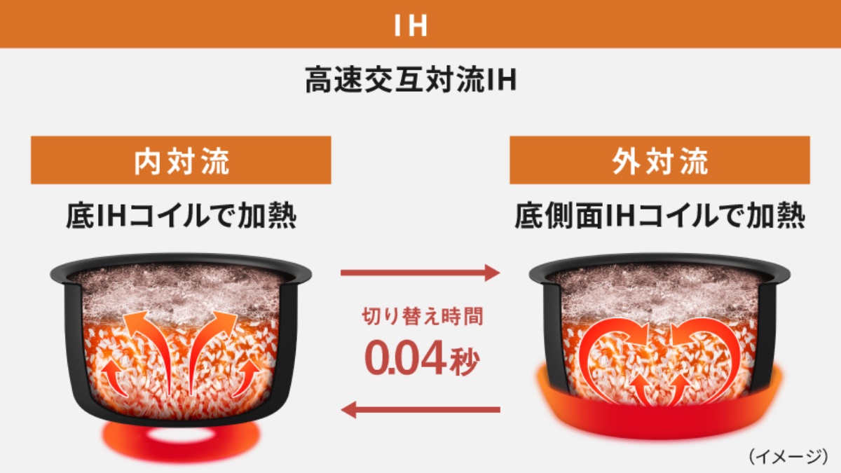 高速交互対流IHの仕組み