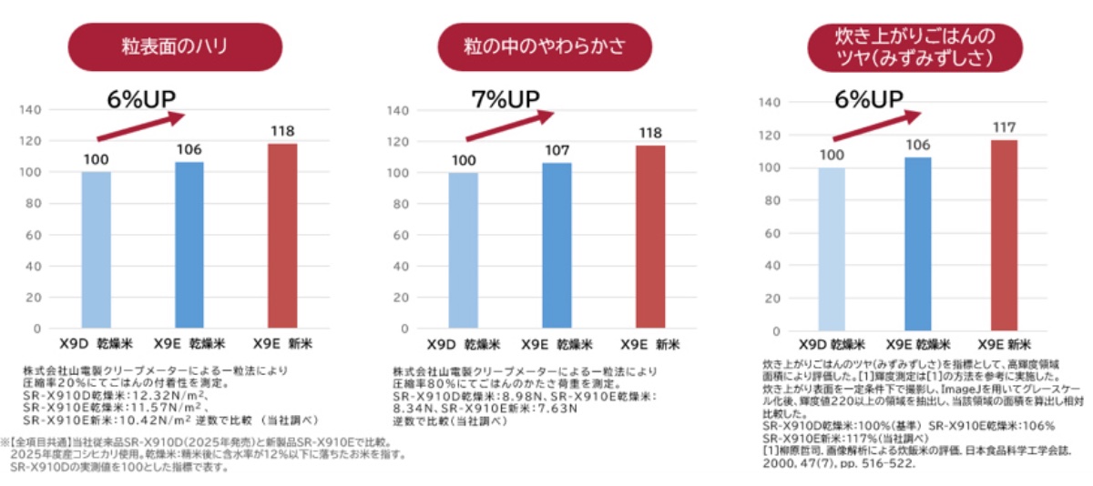 みずみずしさ、ふっくら感がアップ