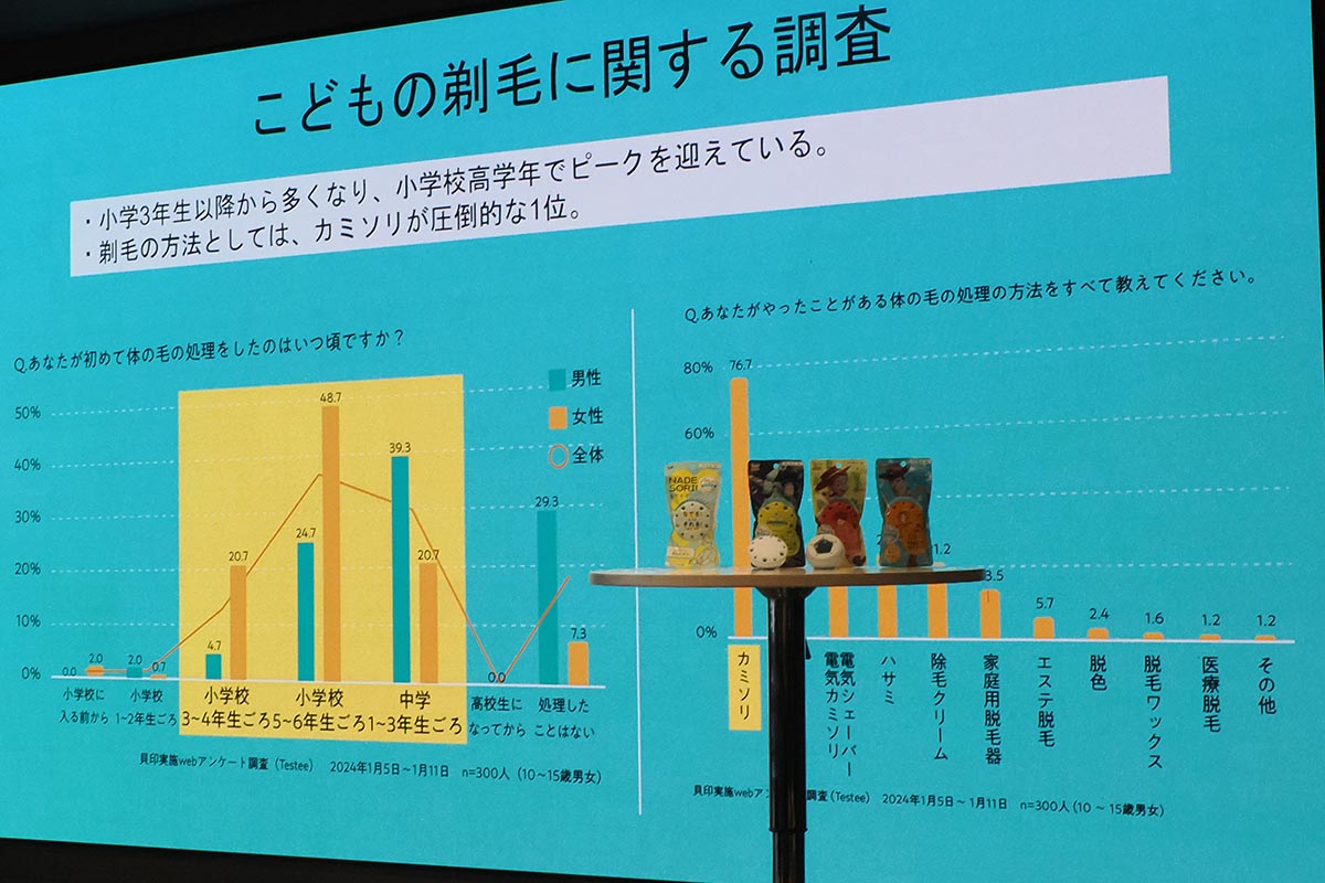 開発にあたっての調査結果の一部