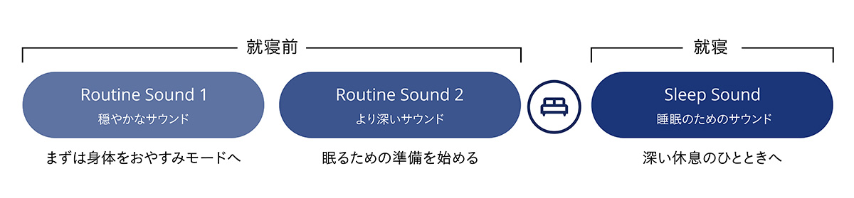 眠りたい時刻に合わせて段階的にサウンドが変化