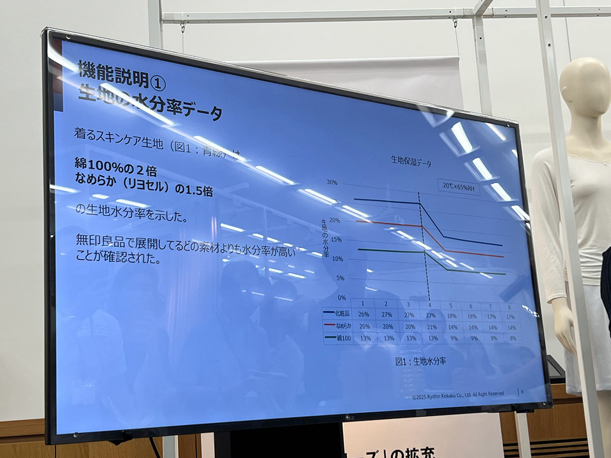 水分率はリヨセルと比べて1.5倍