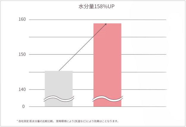 本機使用後の肌水分量は158%にアップするという