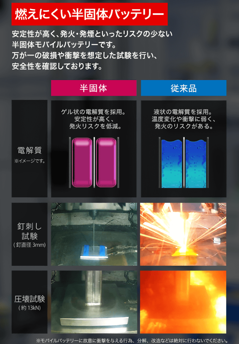 ゲル状の電解質を採用。液状の電解質を採用する従来品と比べ、安定性が高く発火リスクが低い