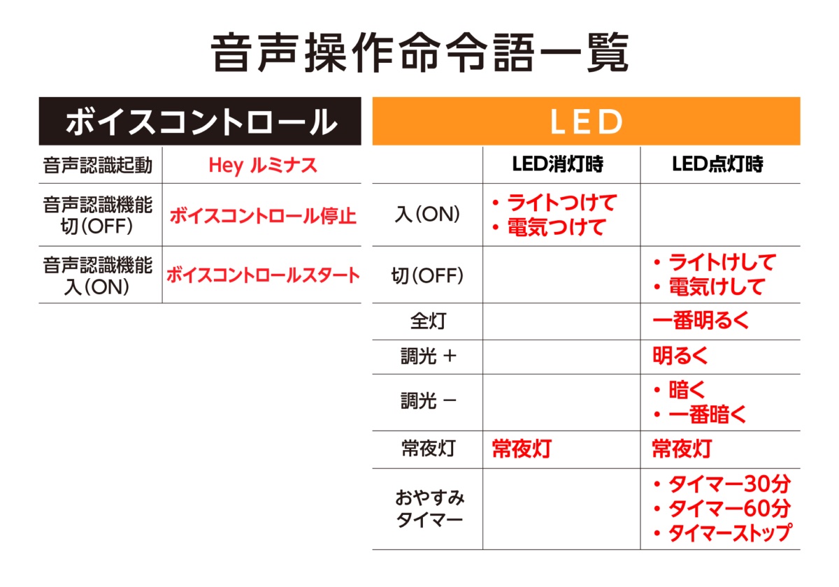 指定の命令語を話しかけるだけで操作できる