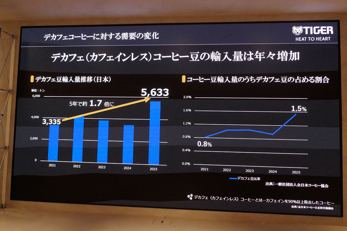 デカフェ豆の輸入量は増加している