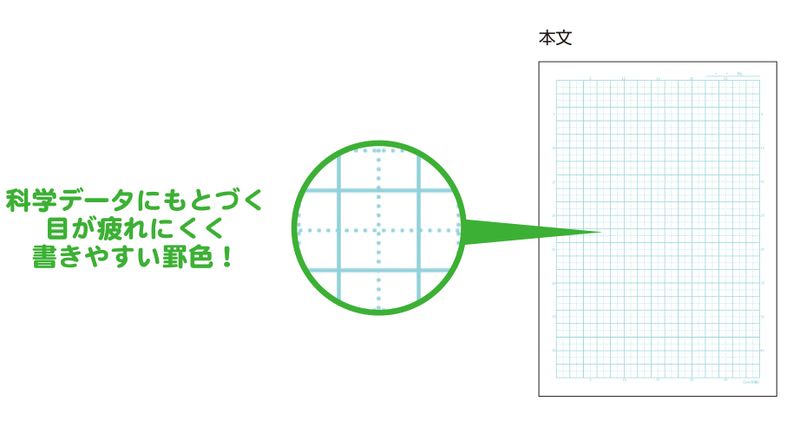 5mm方眼罫は目が疲れにくく書きやすい色の罫線を採用