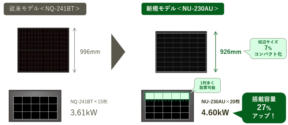 短辺を従来より短くすることで1列多く設置可能に