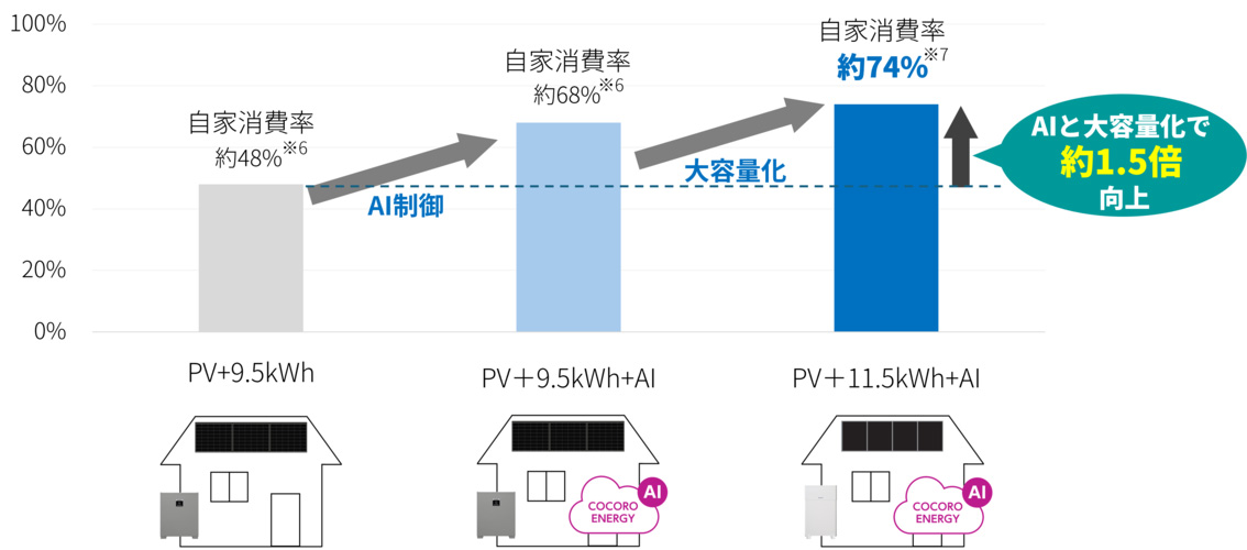 太陽光発電の自家消費率を約74%まで高めた新モデル