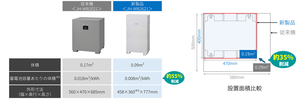 容量1kWhあたりの体積を約55%削減