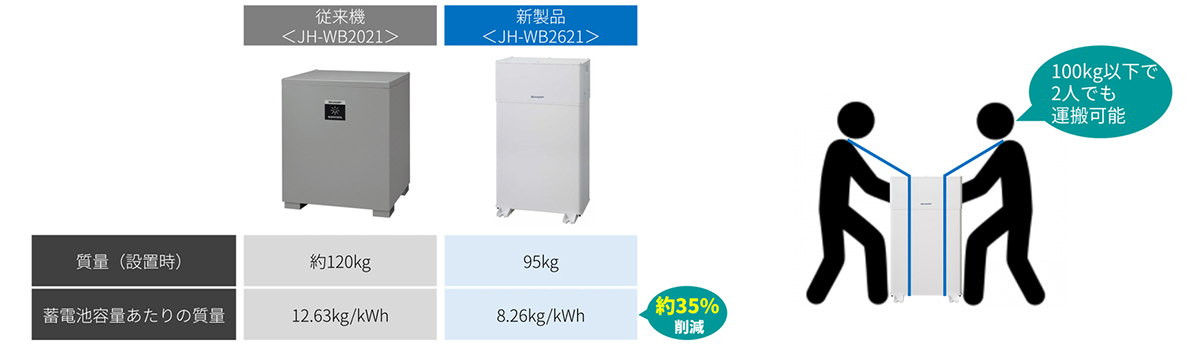 軽量化により施工性も向上
