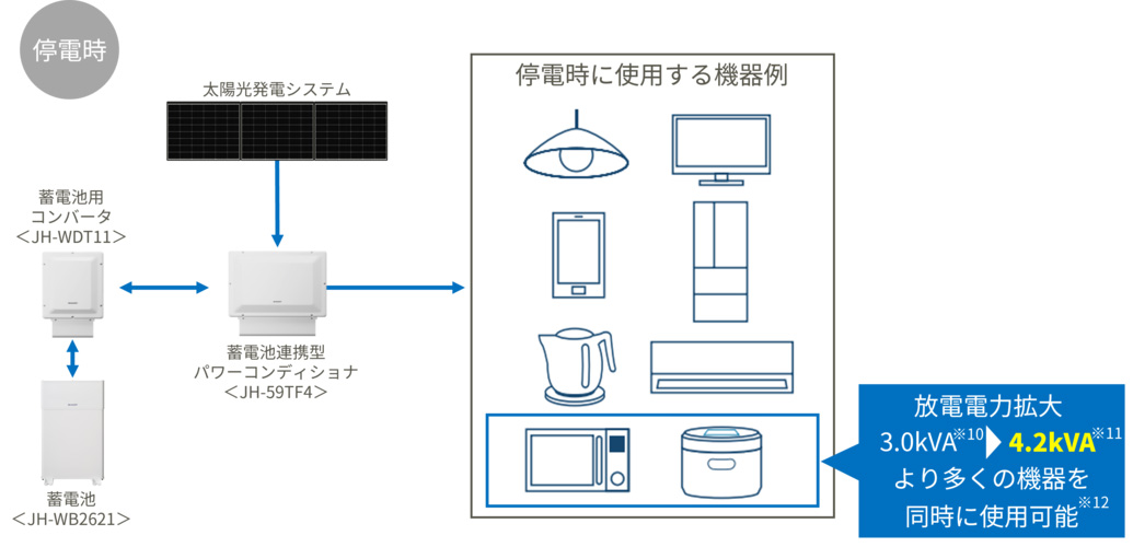 停電時に複数機器を同時使用できる