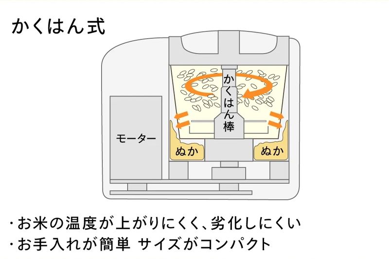 米をかくはんしながらぬか層を取り除く「かくはん式」を採用