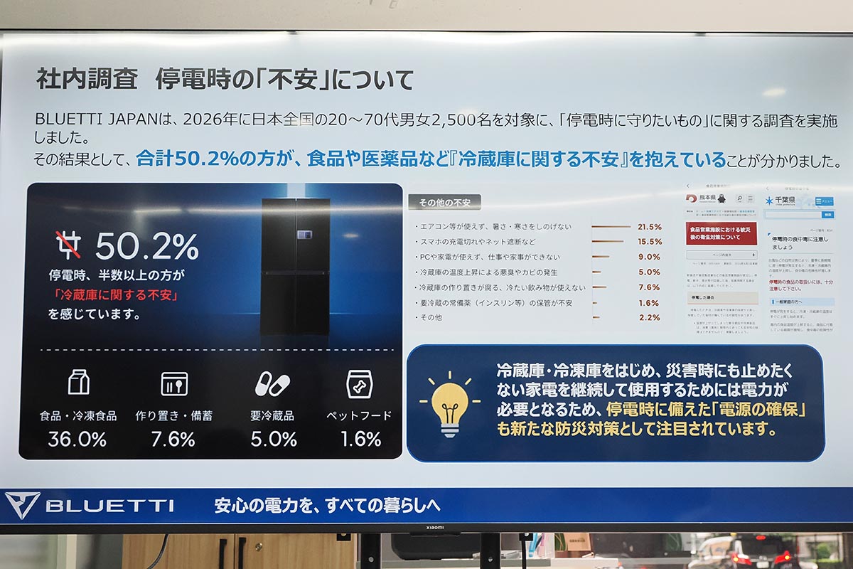 同社調査では、停電の不安として食品や医薬品など冷蔵庫に関する不安を持つ人が半数以上いたという