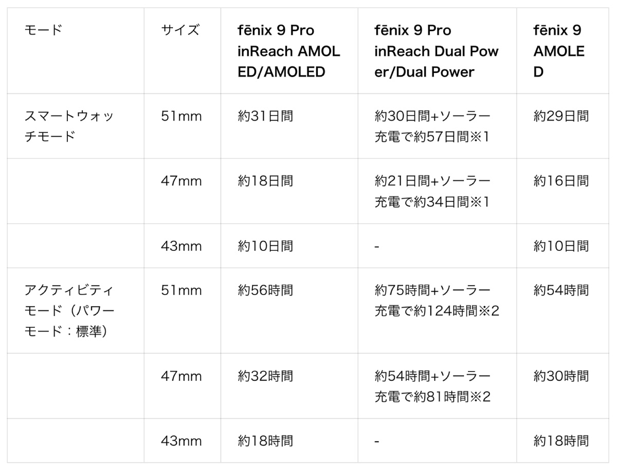 各モデルの稼働時間
