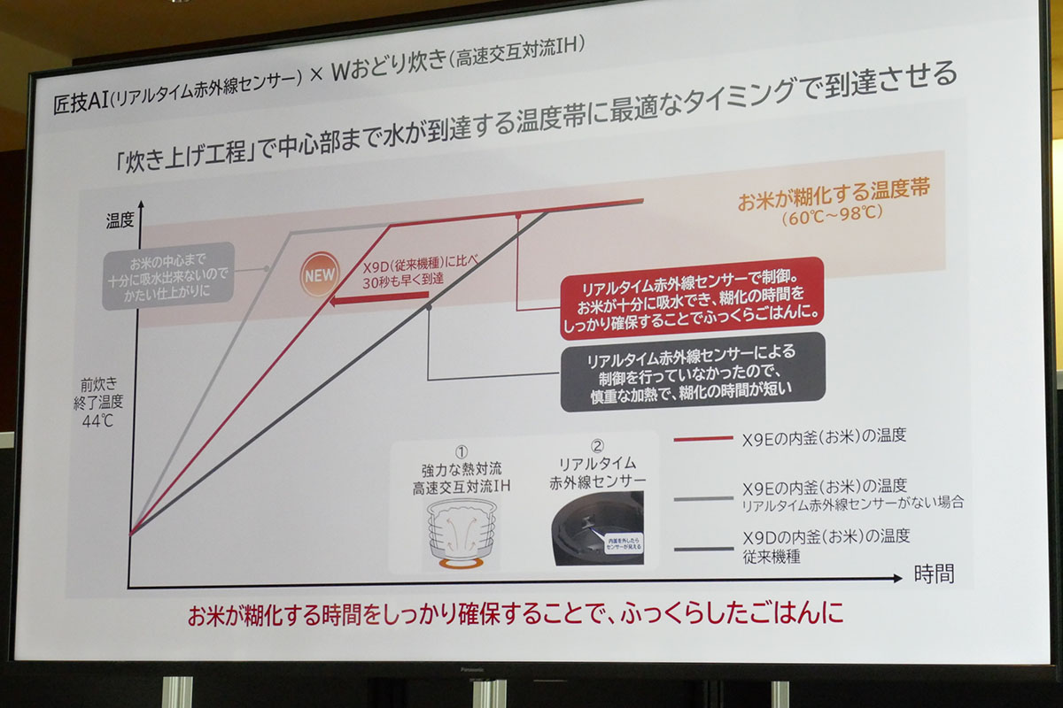 糊化の時間をしっかり確保することでふっくら炊き上げる