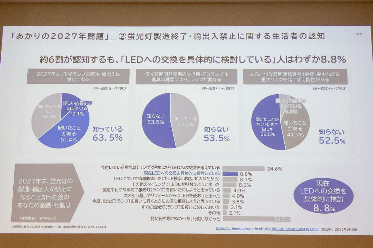パナソニックの調査結果
