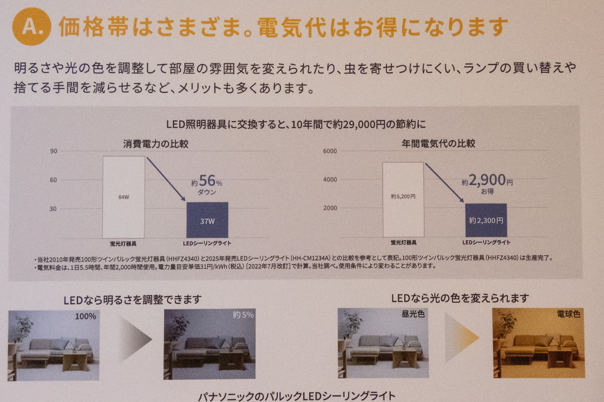 パナソニックによれば、LEDに交換すると年間で約2,900円お得になるという試算も