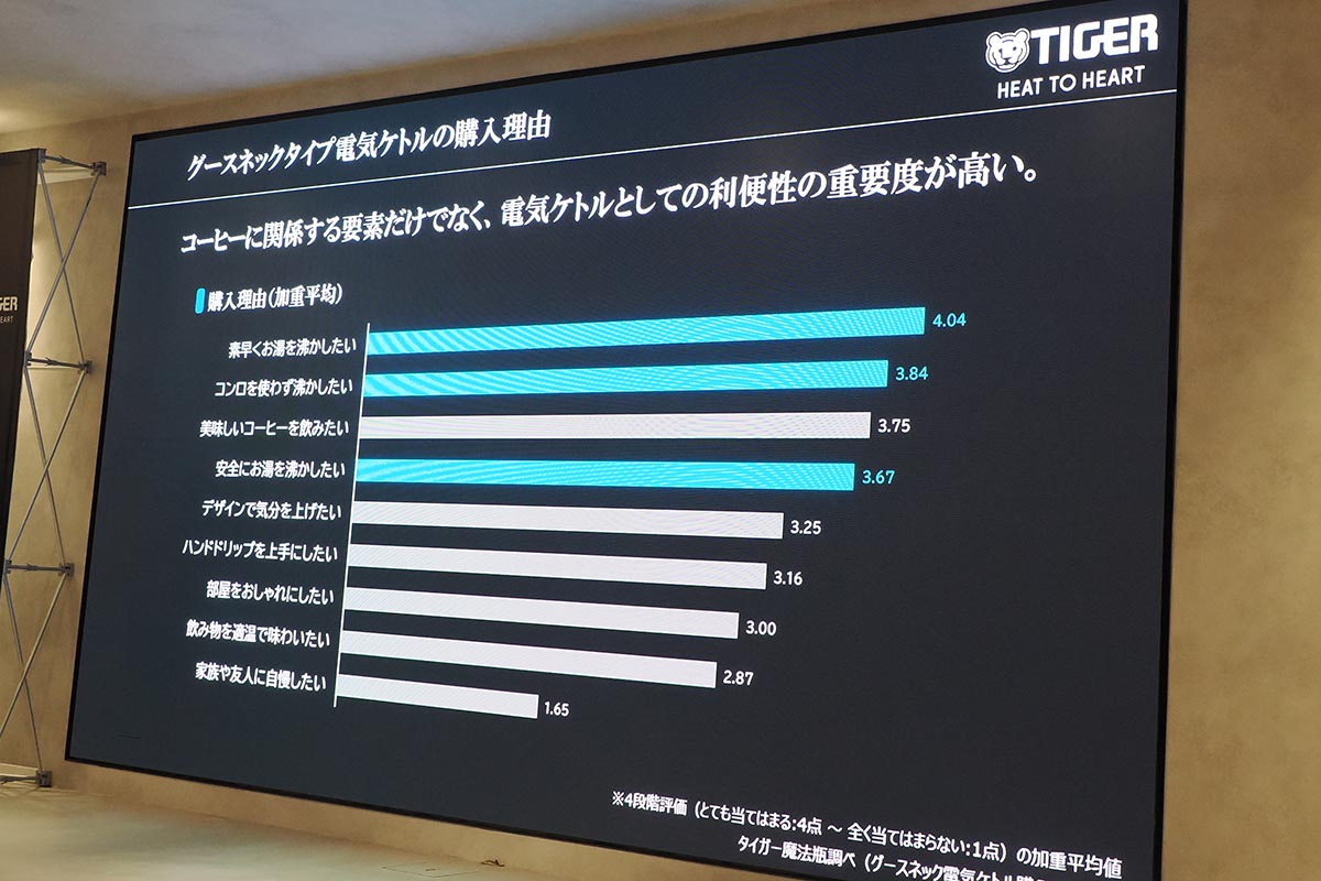 グースネックタイプが購入される主な理由としては、コーヒーだけでなく、電気ケトルの基本性能の高さで選ばれているという